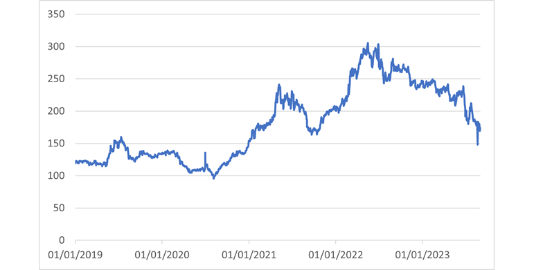 Evolución del precio del maíz en euros por tonelada.